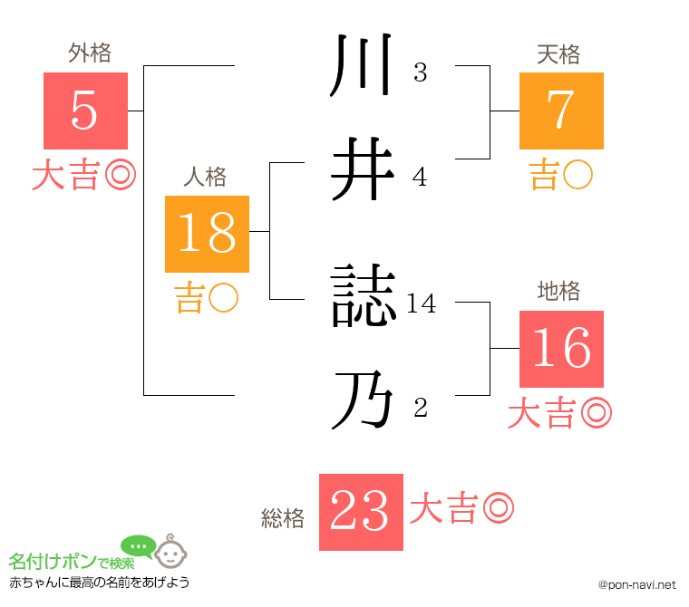 川井 誌乃さんの姓名判断結果