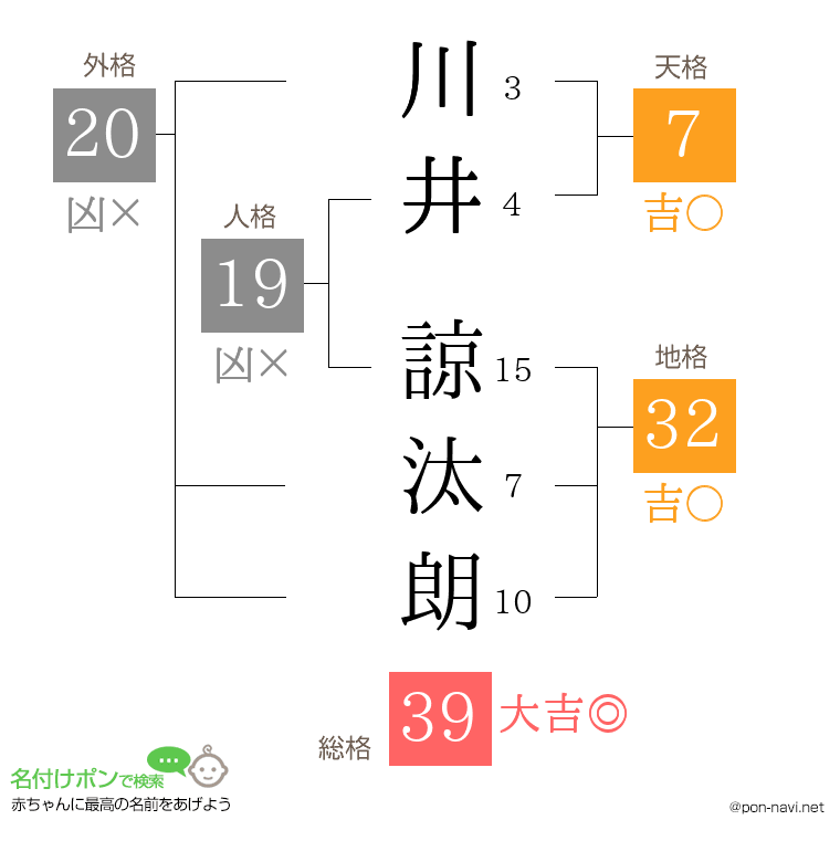 川井 諒汰朗さんの姓名判断結果