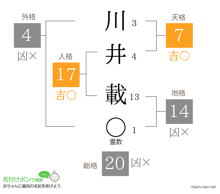 川井 載さんの姓名判断結果