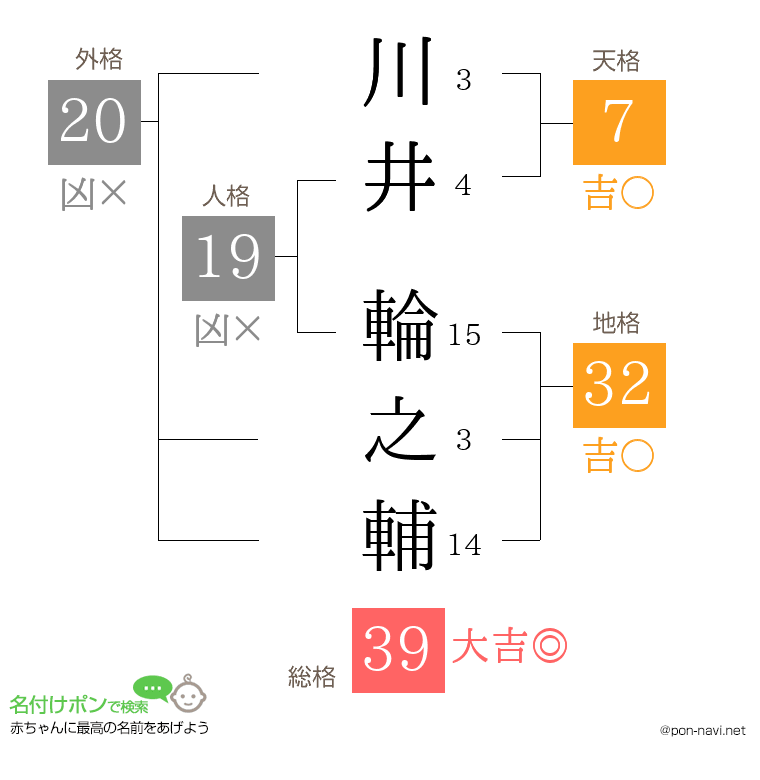 川井 輪之輔さんの姓名判断結果