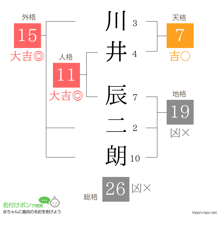 川井 辰二朗さんの姓名判断結果
