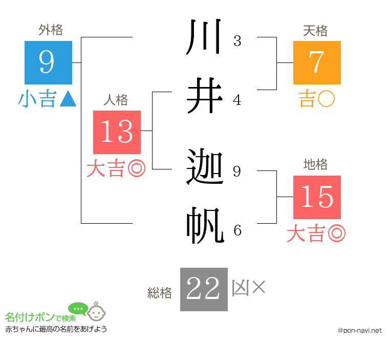 川井 迦帆さんの姓名判断結果