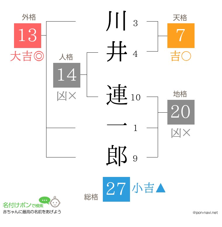 川井 連一郎さんの姓名判断結果