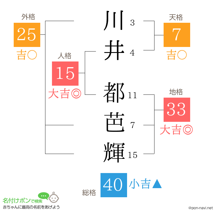 川井 都芭輝さんの姓名判断結果