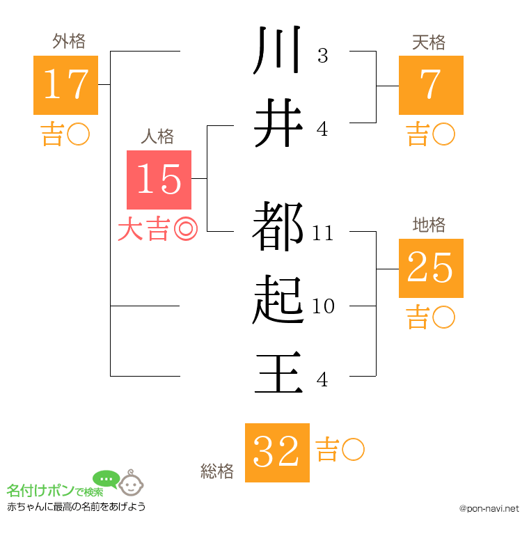 川井 都起王さんの姓名判断結果