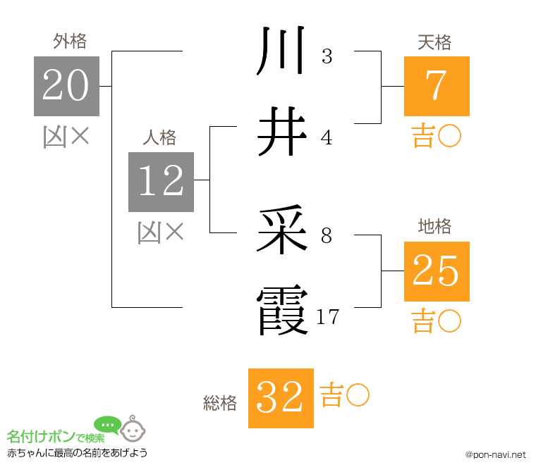 川井 采霞さんの姓名判断結果
