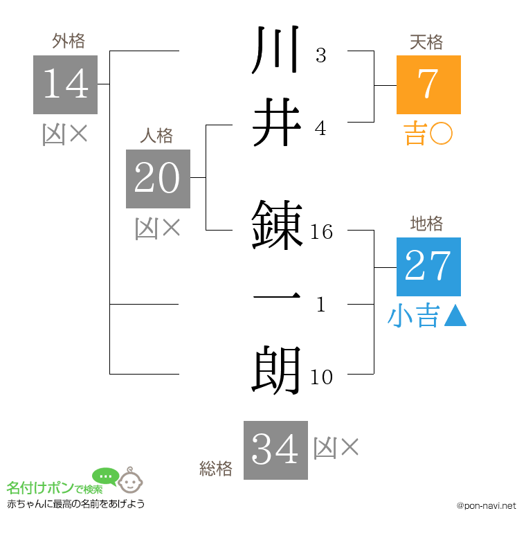 川井 錬一朗さんの姓名判断結果