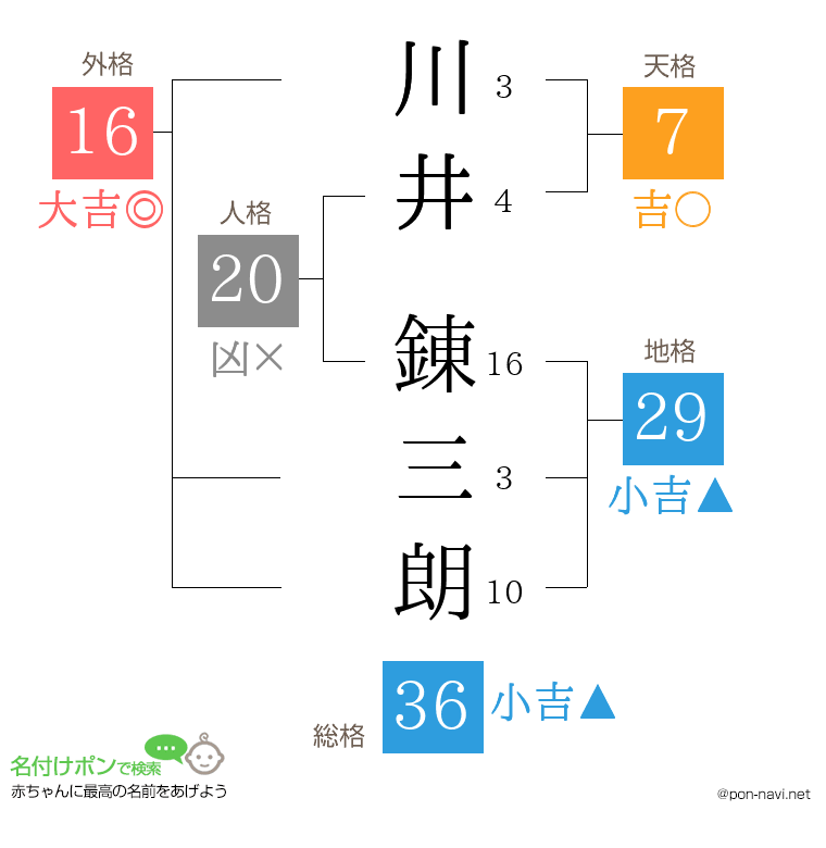 川井 錬三朗さんの姓名判断結果