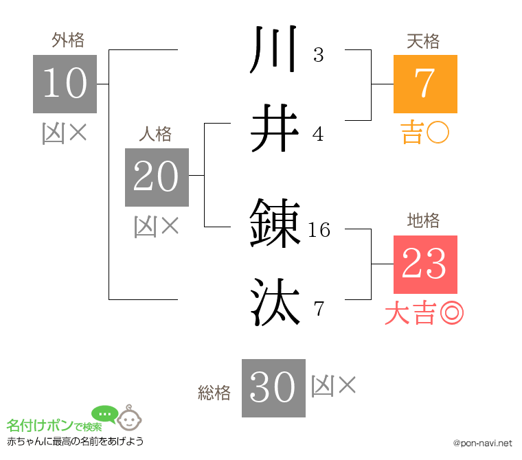 川井 錬汰さんの姓名判断結果