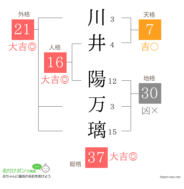 川井 陽万璃さんの姓名判断結果