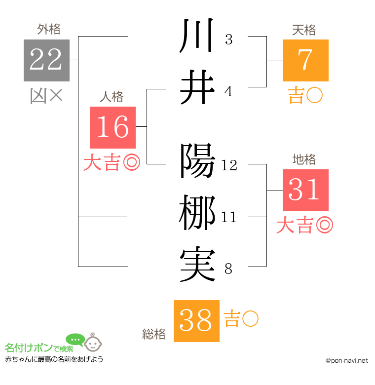 川井 陽梛実さんの姓名判断結果