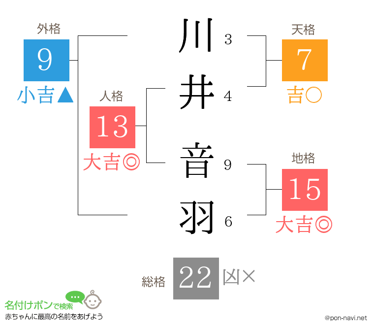 川井 音羽さんの姓名判断結果