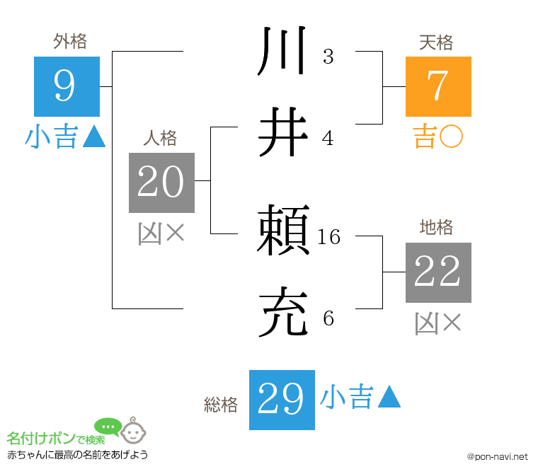 川井 頼充さんの姓名判断結果