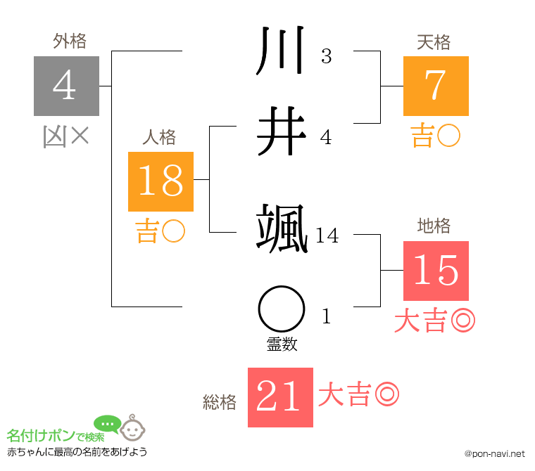 川井 颯さんの姓名判断結果