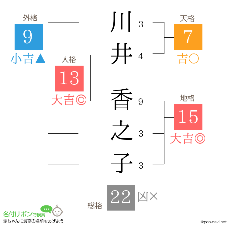川井 香之子さんの姓名判断結果