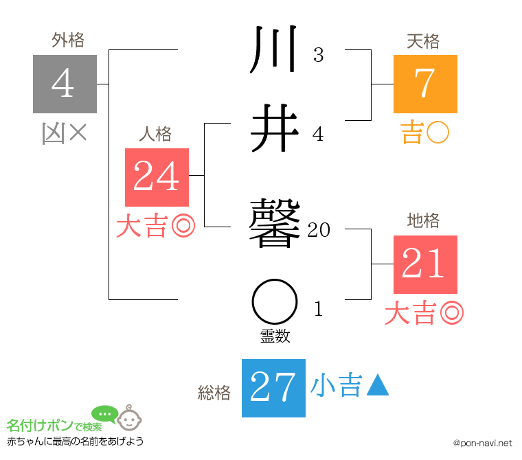 川井 馨さんの姓名判断結果