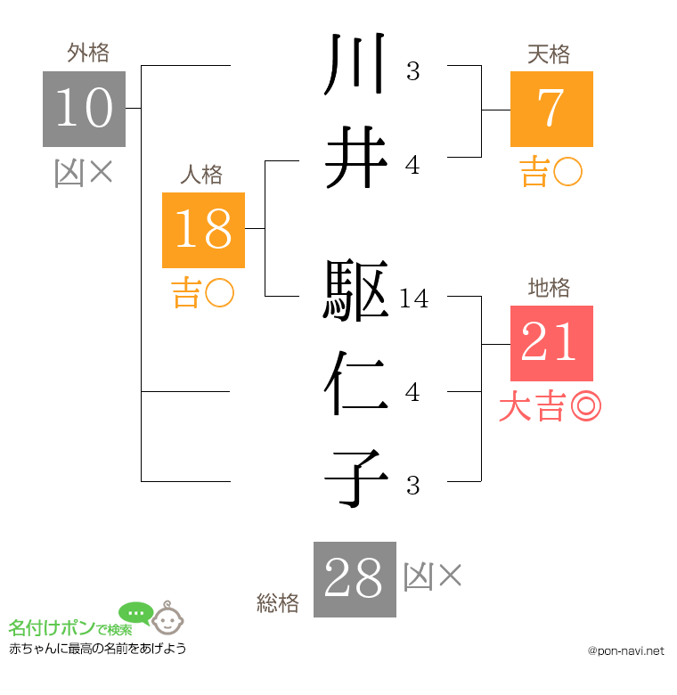 川井 駆仁子さんの姓名判断結果