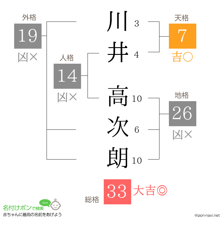 川井 高次朗さんの姓名判断結果