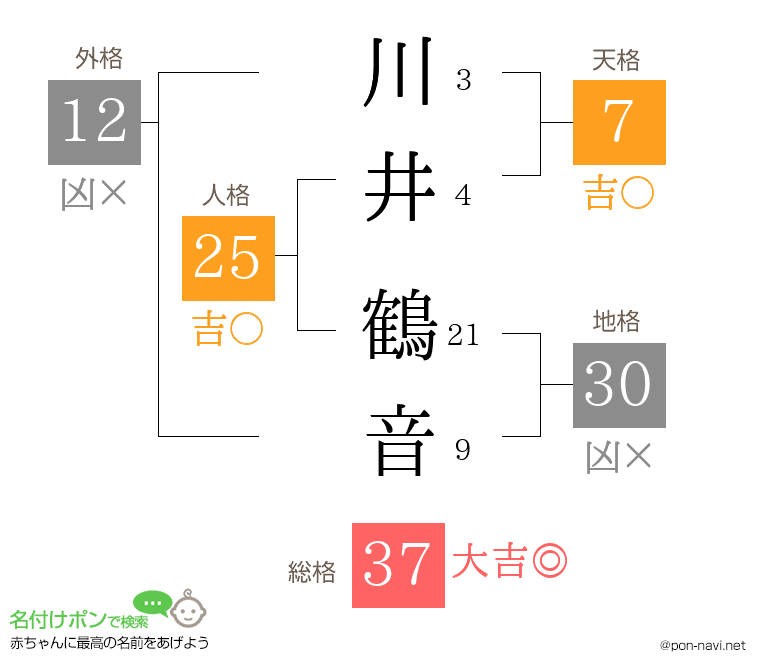 川井 鶴音さんの姓名判断結果