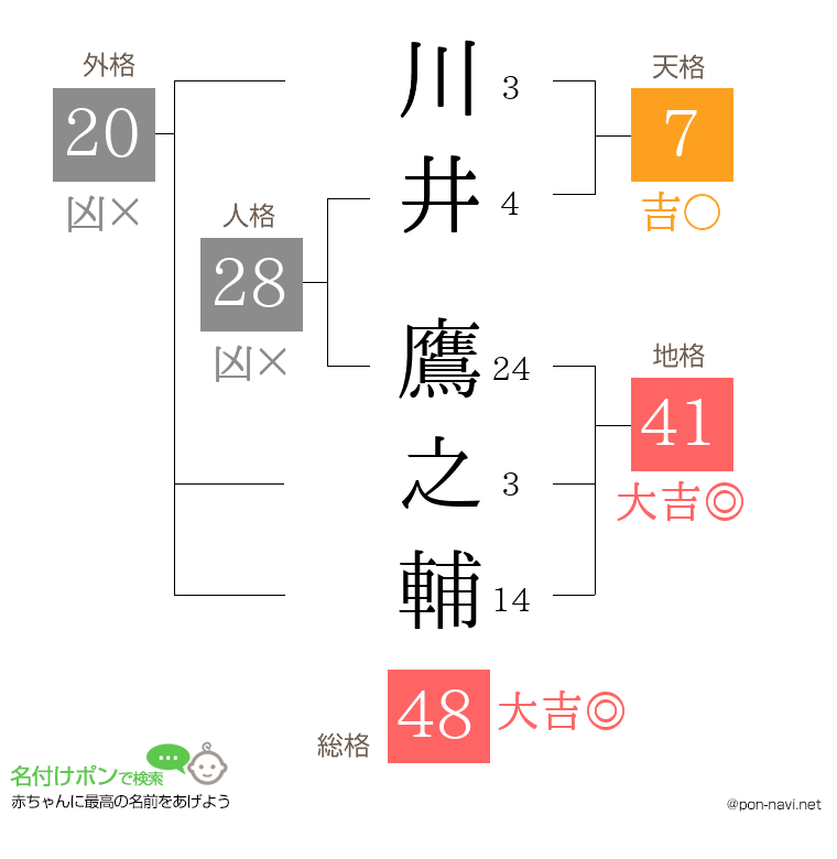 川井 鷹之輔さんの姓名判断結果