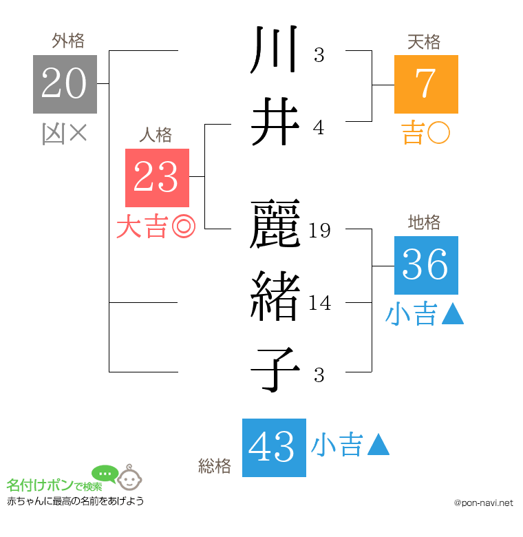 川井 麗緒子さんの姓名判断結果