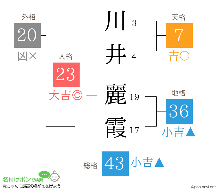 川井 麗霞さんの姓名判断結果