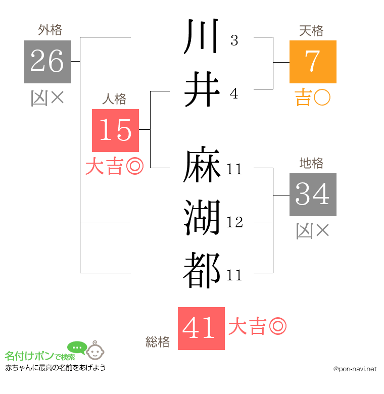 川井 麻湖都さんの姓名判断結果