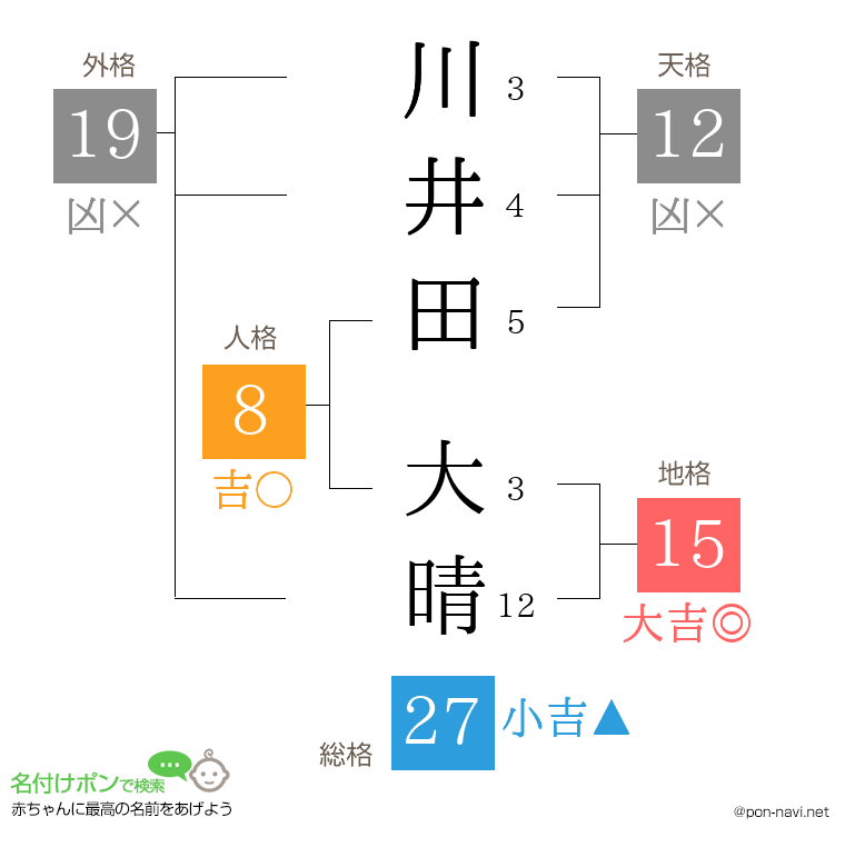 川井田 大晴さんの姓名判断結果