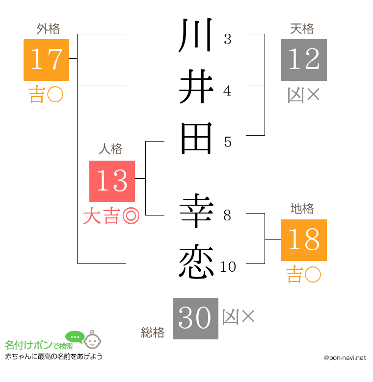 川井田 幸恋さんの姓名判断結果