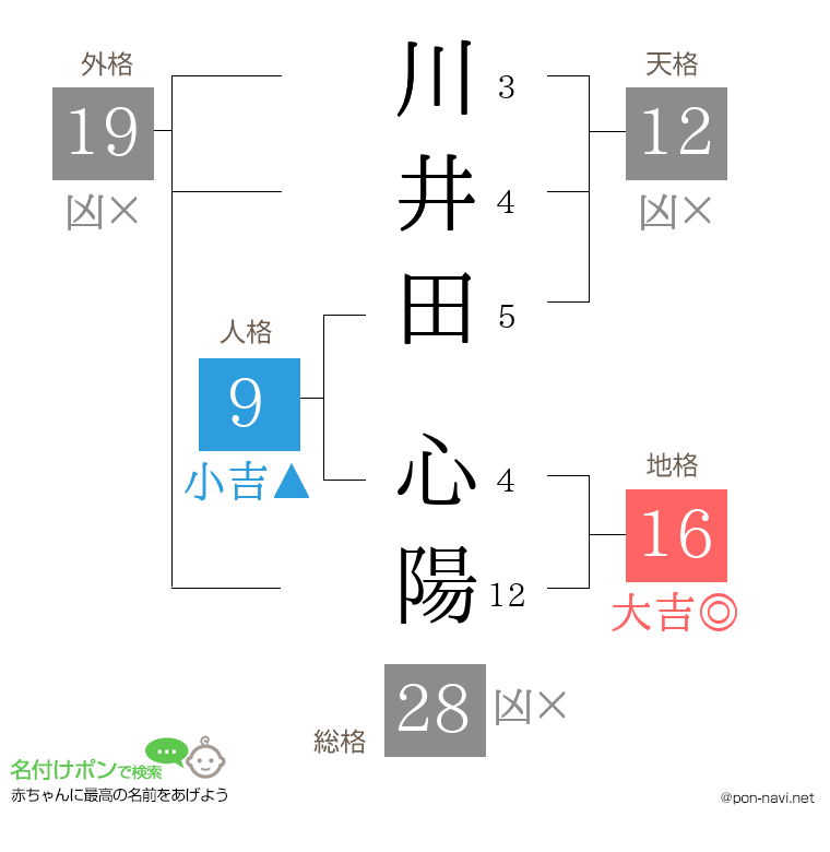 川井田 心陽さんの姓名判断結果
