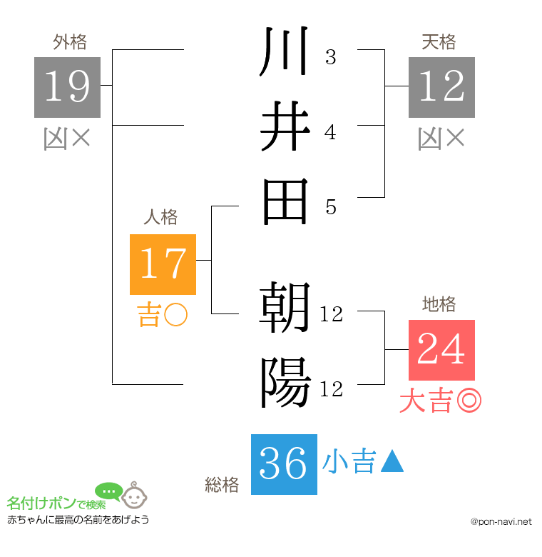 川井田 朝陽さんの姓名判断結果