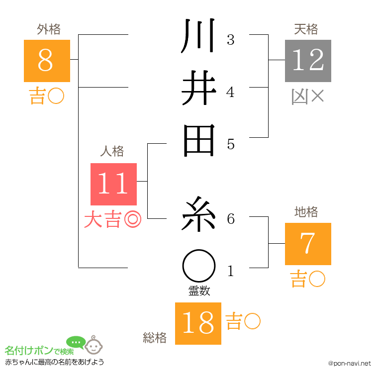 川井田 糸さんの姓名判断結果