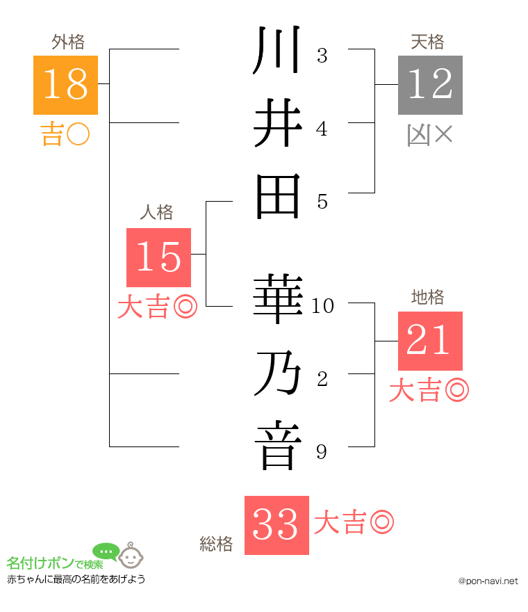 川井田 華乃音さんの姓名判断結果