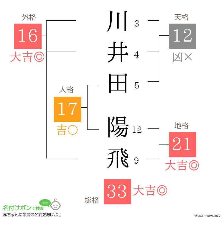 川井田 陽飛さんの姓名判断結果