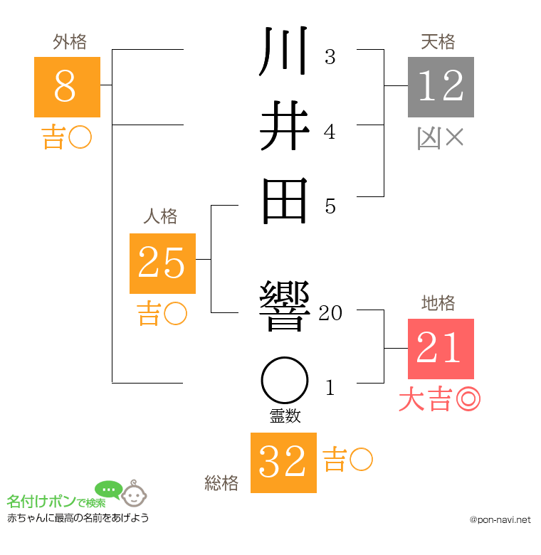 川井田 響さんの姓名判断結果