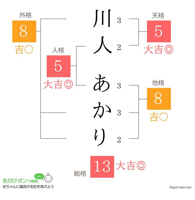 川人 あかりさんの姓名判断結果