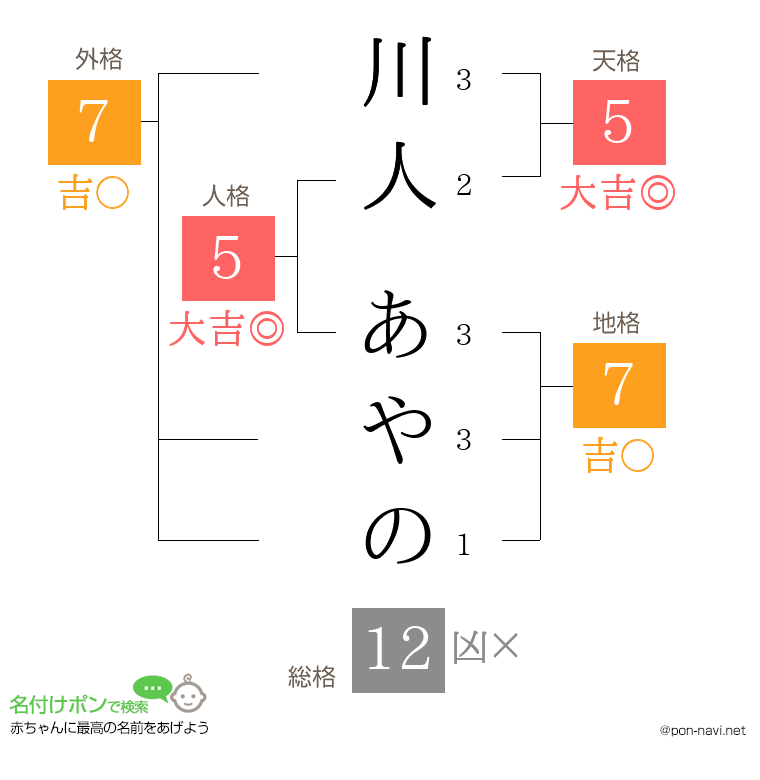 川人 あやのさんの姓名判断結果
