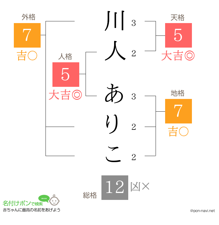 川人 ありこさんの姓名判断結果