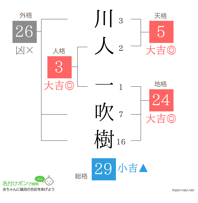 川人 一吹樹さんの姓名判断結果