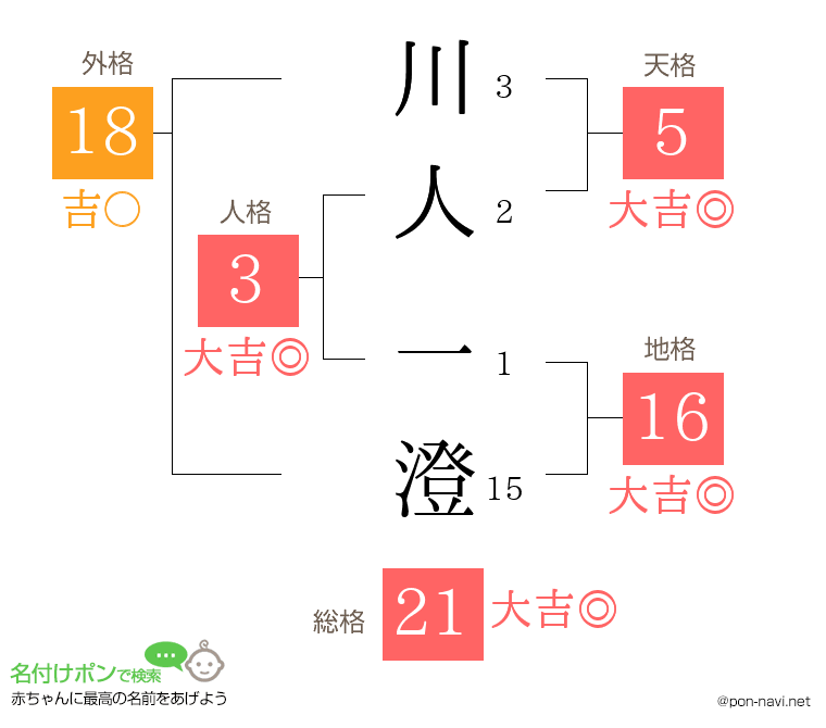 川人 一澄さんの姓名判断結果