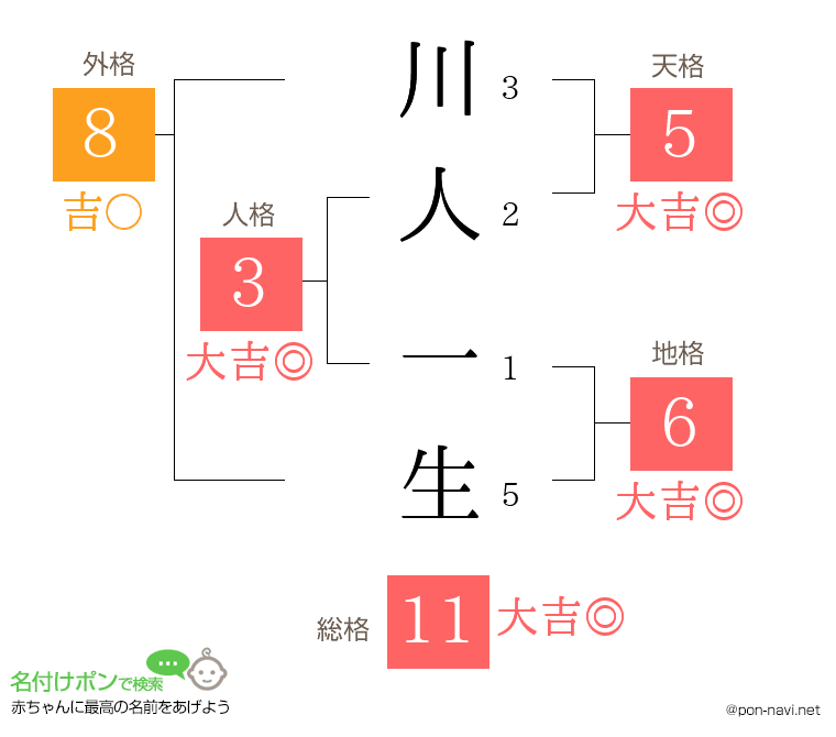 川人 一生さんの姓名判断結果