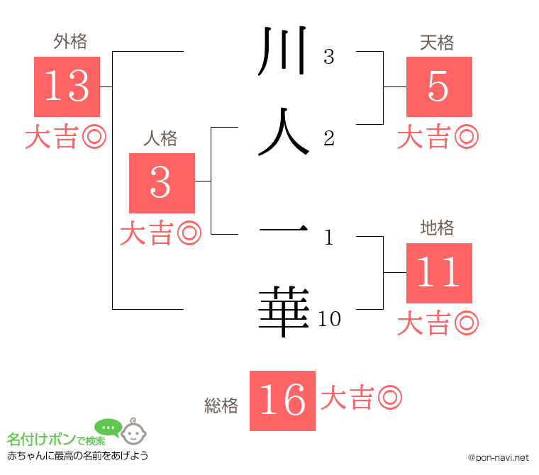 川人 一華さんの姓名判断結果