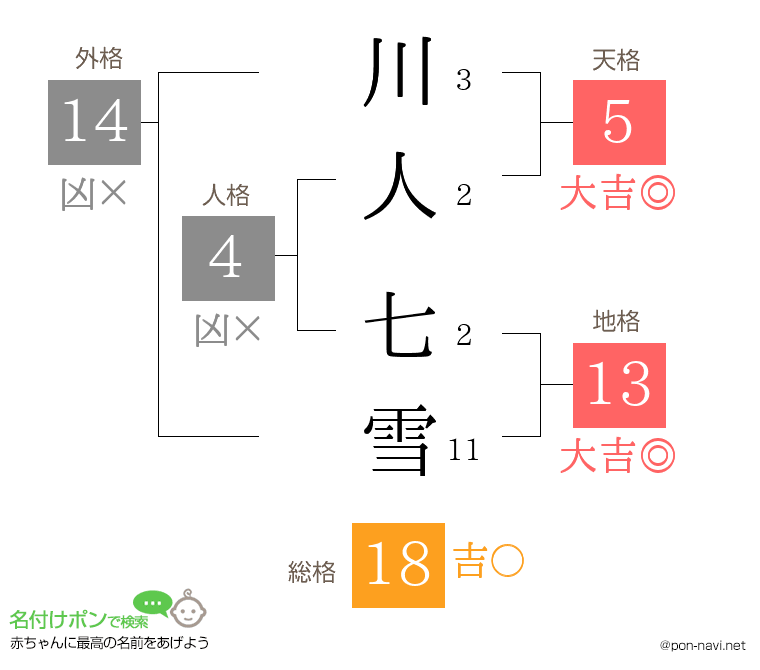 川人 七雪さんの姓名判断結果