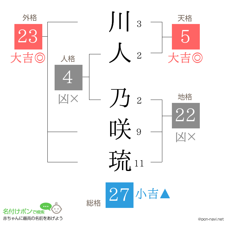 川人 乃咲琉さんの姓名判断結果