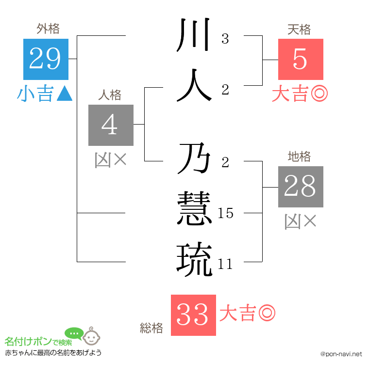 川人 乃慧琉さんの姓名判断結果