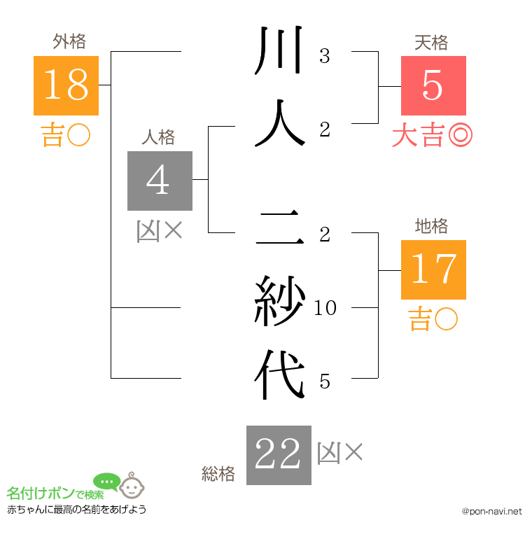 川人 二紗代さんの姓名判断結果