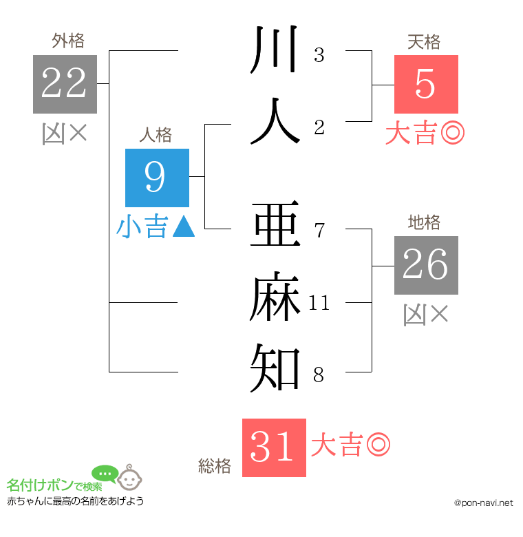 川人 亜麻知さんの姓名判断結果