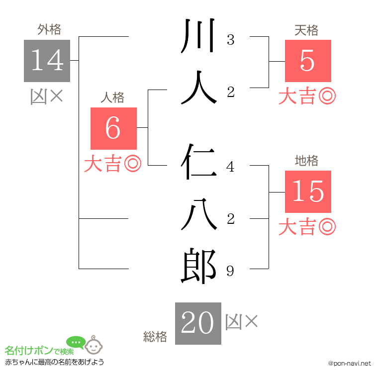 川人 仁八郎さんの姓名判断結果