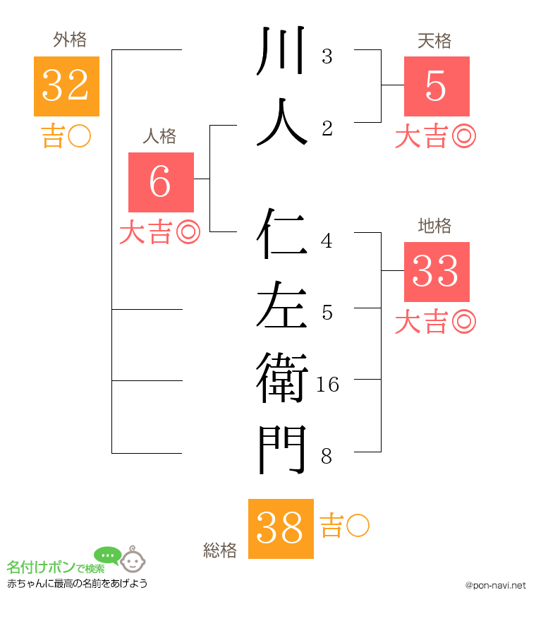 川人 仁左衛門さんの姓名判断結果