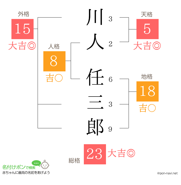 川人 任三郎さんの姓名判断結果